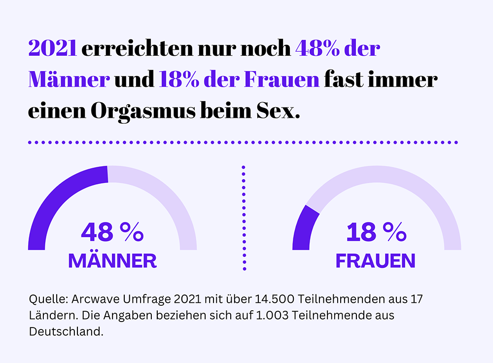 48-der-Maenner-und-18-der-Frauen-haben-fast-immer-einen-Orgasmus-2021-Umfrage-Illustration-Fraulila