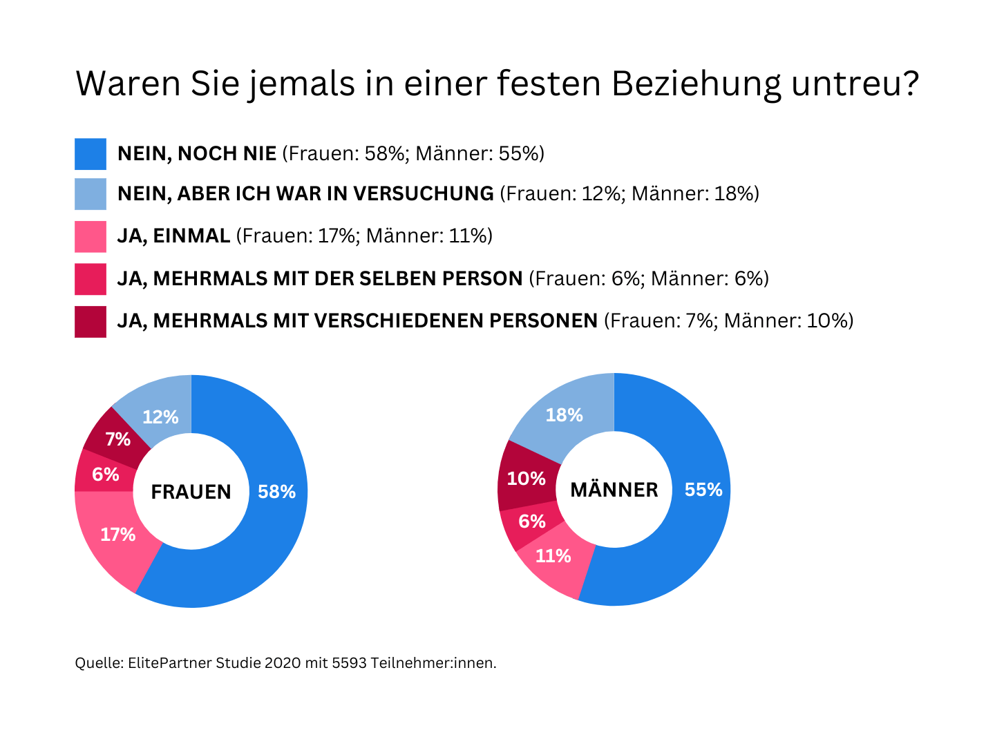 Waren-Sie-jemals-in-einer-festen-Beziehung-untreu-Studie-2020